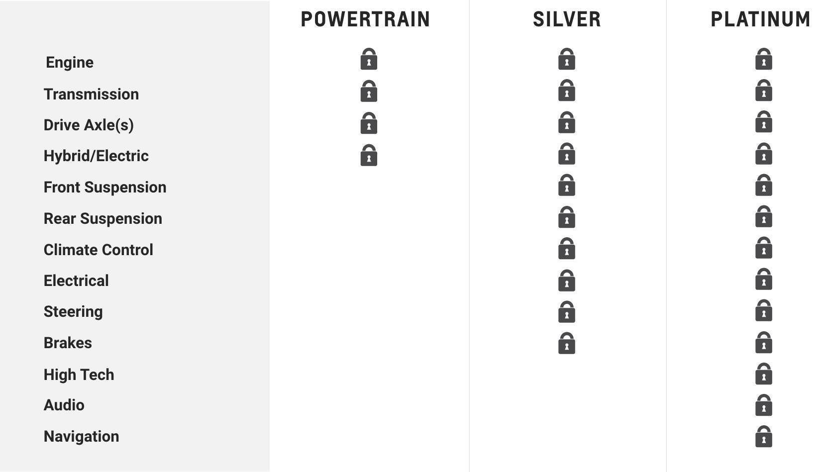 Powertrain/Silver/Platinum Coverage Level